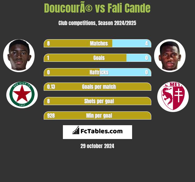 DoucourÃ© vs Fali Cande h2h player stats