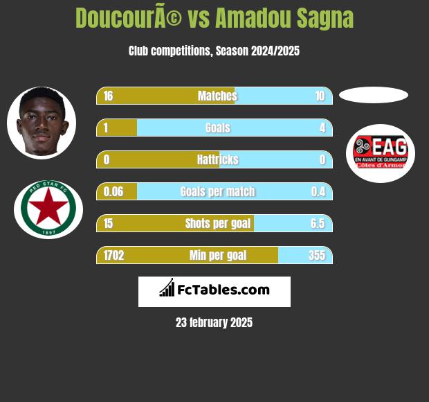 DoucourÃ© vs Amadou Sagna h2h player stats