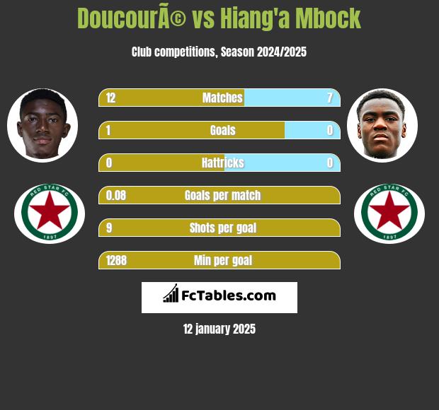 DoucourÃ© vs Hiang'a Mbock h2h player stats