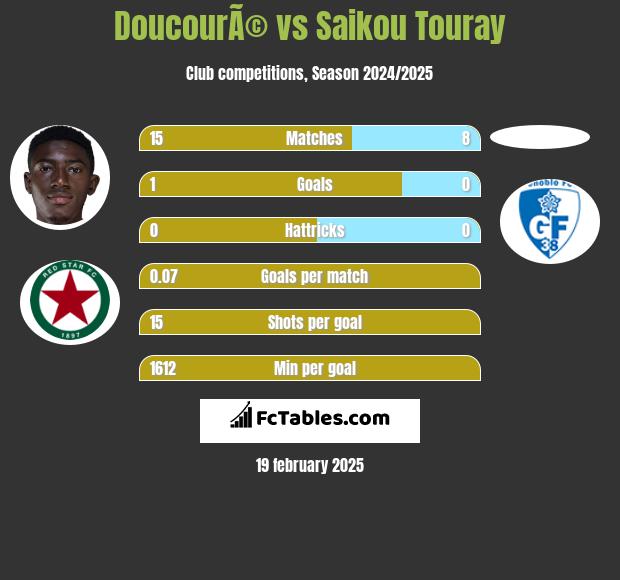 DoucourÃ© vs Saikou Touray h2h player stats