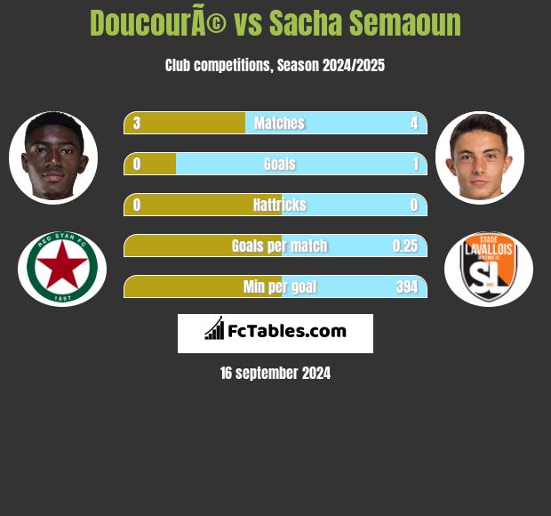 DoucourÃ© vs Sacha Semaoun h2h player stats