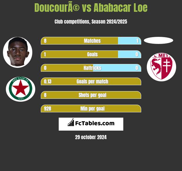 DoucourÃ© vs Ababacar Loe h2h player stats