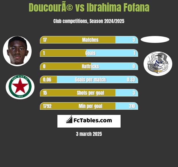 DoucourÃ© vs Ibrahima Fofana h2h player stats