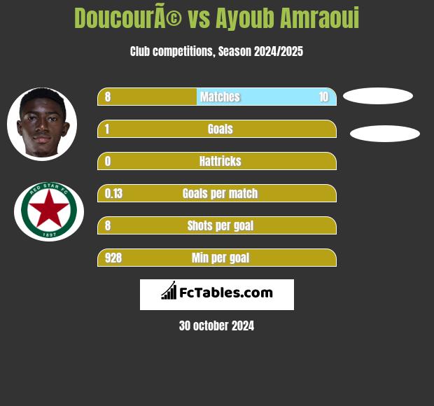 DoucourÃ© vs Ayoub Amraoui h2h player stats