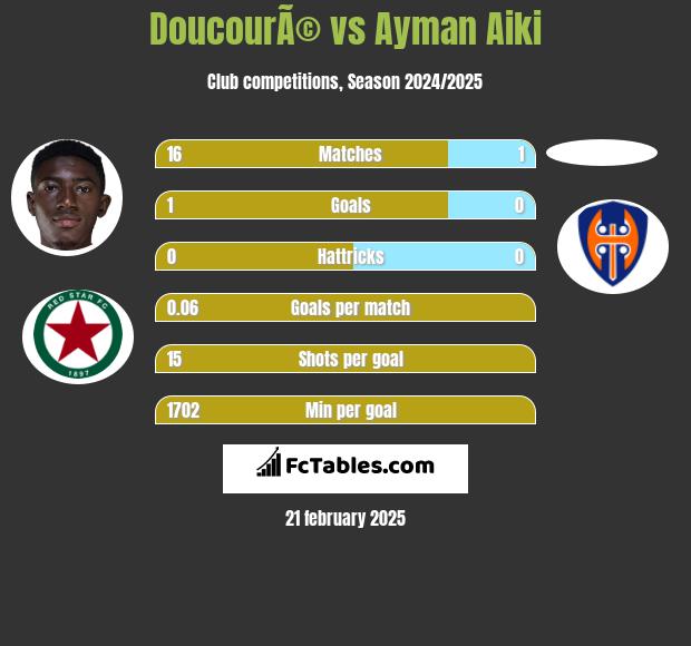 DoucourÃ© vs Ayman Aiki h2h player stats