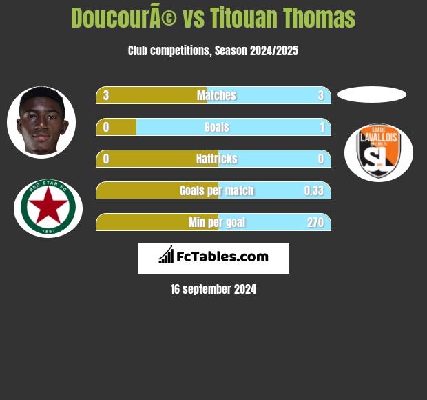 DoucourÃ© vs Titouan Thomas h2h player stats