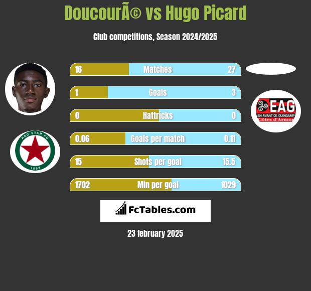 DoucourÃ© vs Hugo Picard h2h player stats