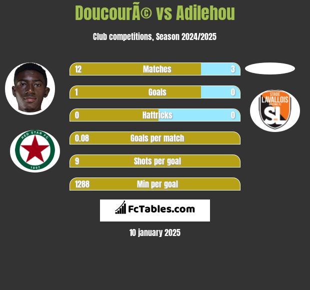 DoucourÃ© vs Adilehou h2h player stats