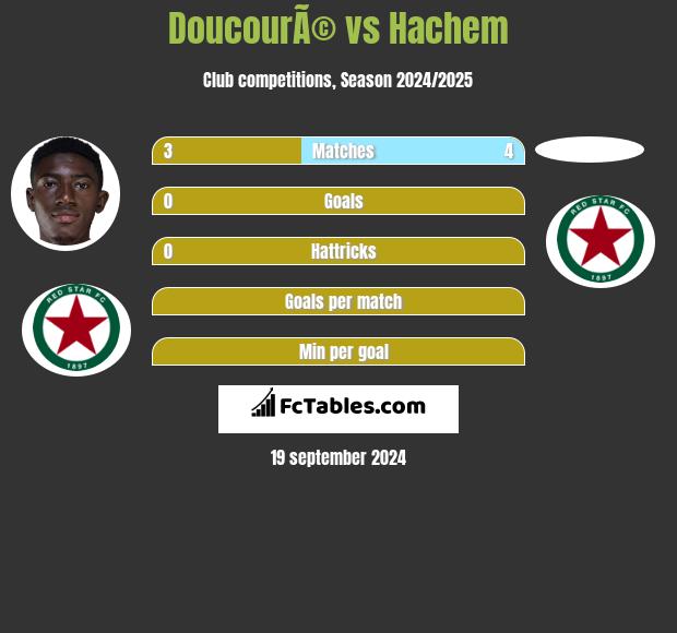 DoucourÃ© vs Hachem h2h player stats