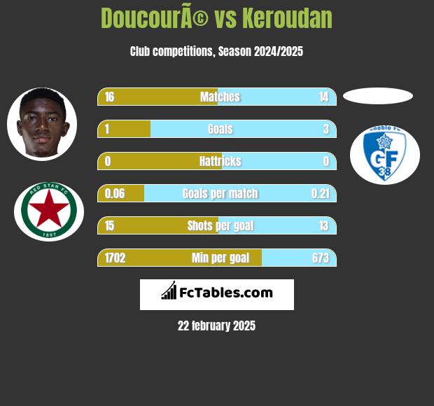 DoucourÃ© vs Keroudan h2h player stats