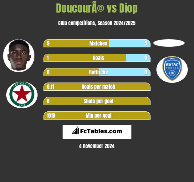 DoucourÃ© vs Diop h2h player stats