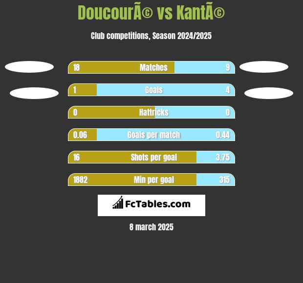 DoucourÃ© vs KantÃ© h2h player stats