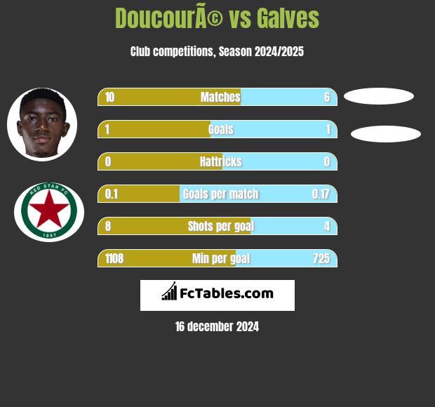 DoucourÃ© vs Galves h2h player stats