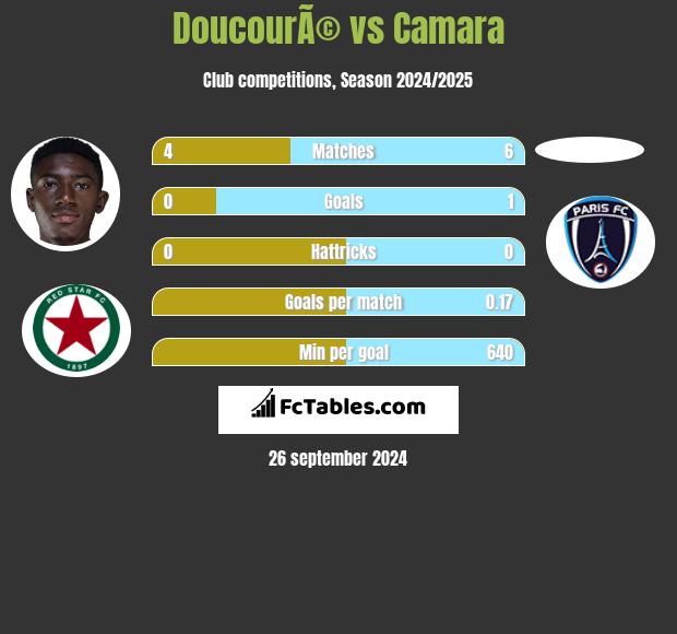 DoucourÃ© vs Camara h2h player stats