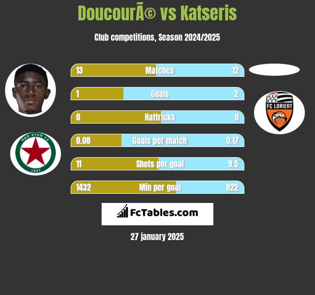 DoucourÃ© vs Katseris h2h player stats