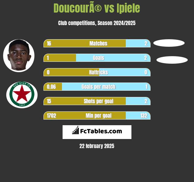 DoucourÃ© vs Ipiele h2h player stats