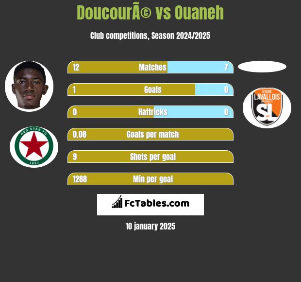 DoucourÃ© vs Ouaneh h2h player stats