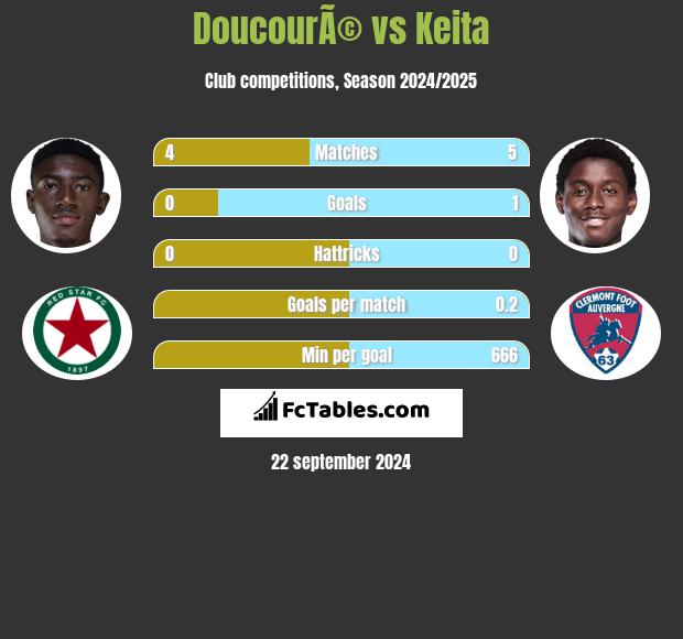 DoucourÃ© vs Keita h2h player stats