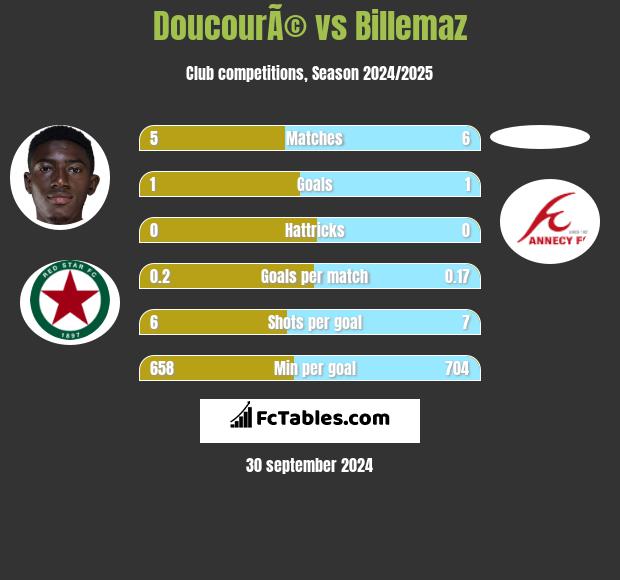 DoucourÃ© vs Billemaz h2h player stats