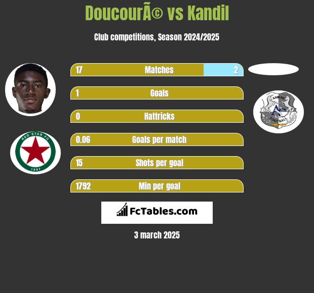 DoucourÃ© vs Kandil h2h player stats