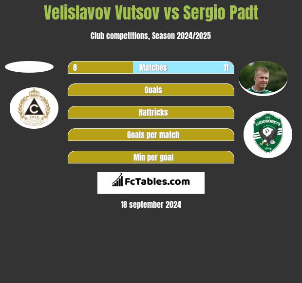 Velislavov Vutsov vs Sergio Padt h2h player stats