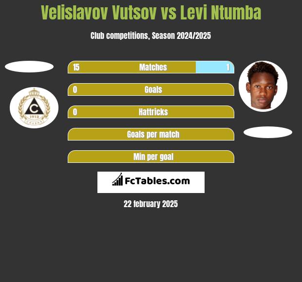 Velislavov Vutsov vs Levi Ntumba h2h player stats