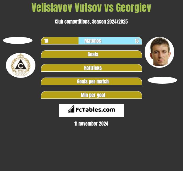 Velislavov Vutsov vs Georgiev h2h player stats