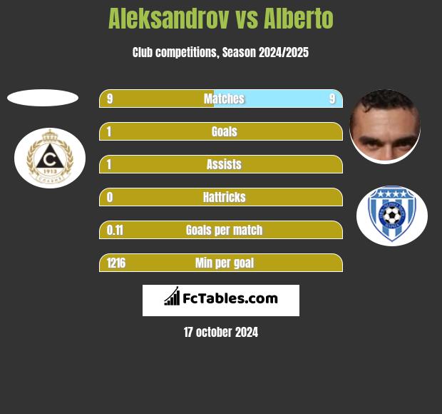 Aleksandrov vs Alberto h2h player stats