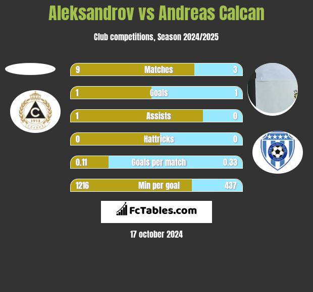 Aleksandrov vs Andreas Calcan h2h player stats