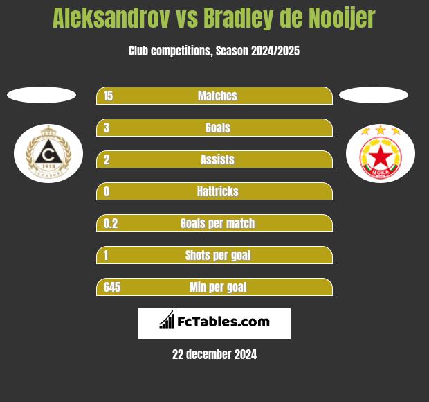 Aleksandrov vs Bradley de Nooijer h2h player stats