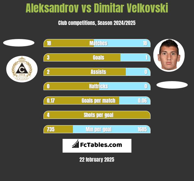 Aleksandrov vs Dimitar Velkovski h2h player stats