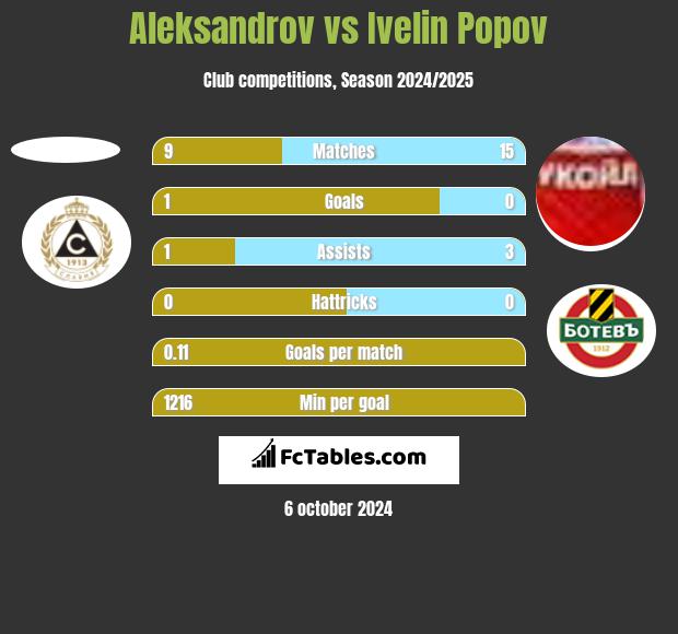 Aleksandrov vs Ivelin Popov h2h player stats