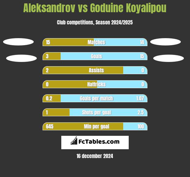 Aleksandrov vs Goduine Koyalipou h2h player stats