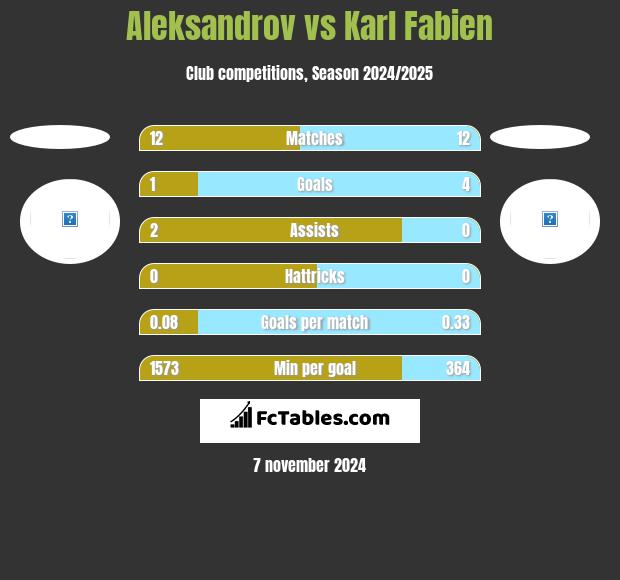 Aleksandrov vs Karl Fabien h2h player stats