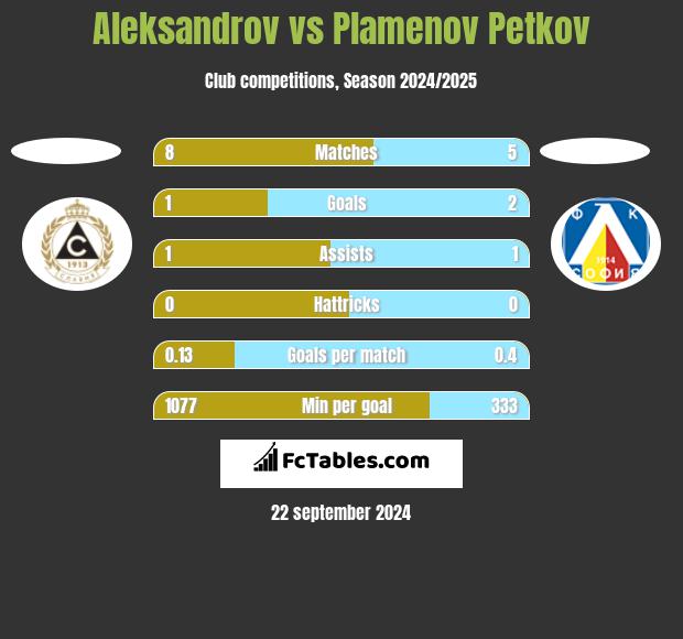 Aleksandrov vs Plamenov Petkov h2h player stats