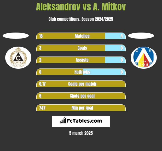 Aleksandrov vs A. Mitkov h2h player stats