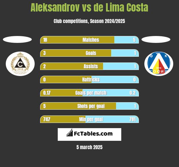 Aleksandrov vs de Lima Costa h2h player stats