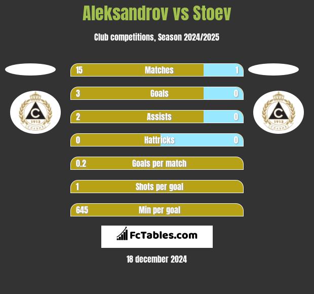 Aleksandrov vs Stoev h2h player stats