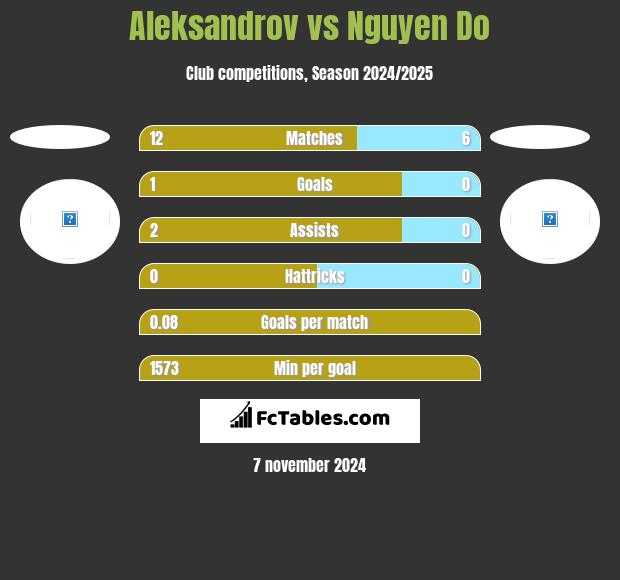 Aleksandrov vs Nguyen Do h2h player stats