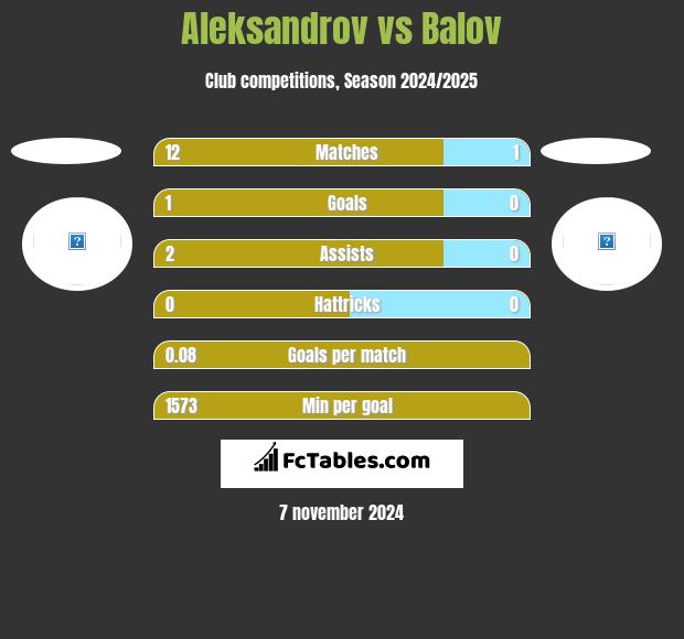 Aleksandrov vs Balov h2h player stats