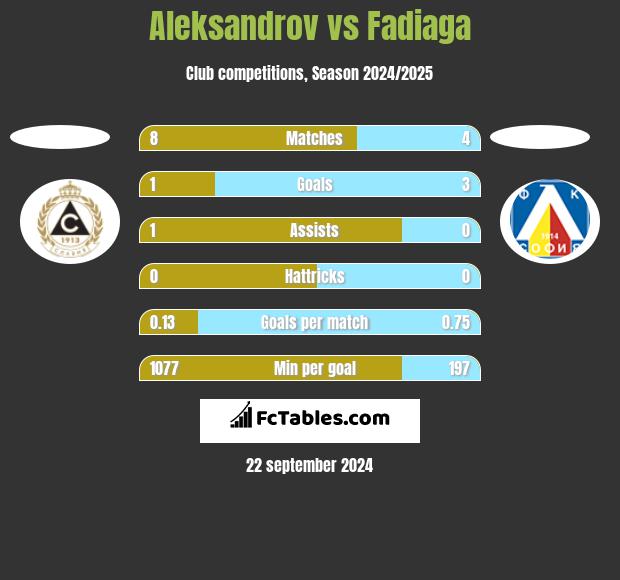 Aleksandrov vs Fadiaga h2h player stats