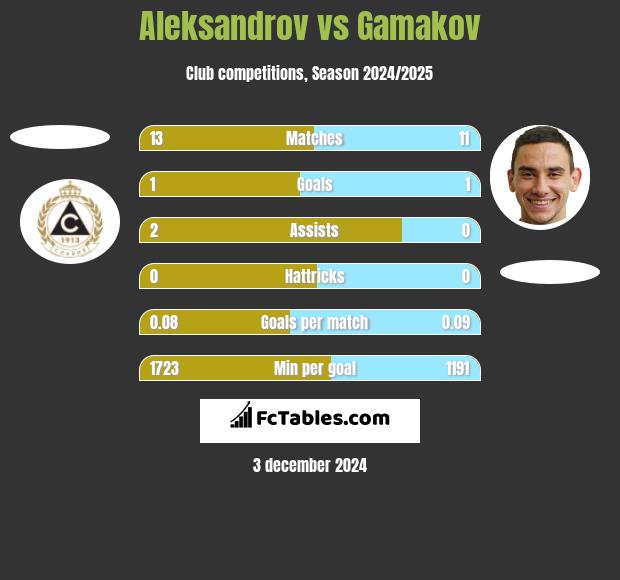 Aleksandrov vs Gamakov h2h player stats