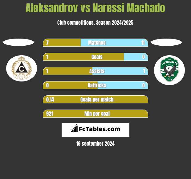 Aleksandrov vs Naressi Machado h2h player stats