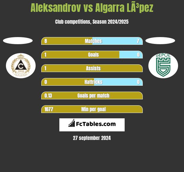 Aleksandrov vs Algarra LÃ³pez h2h player stats