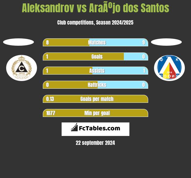 Aleksandrov vs AraÃºjo dos Santos h2h player stats