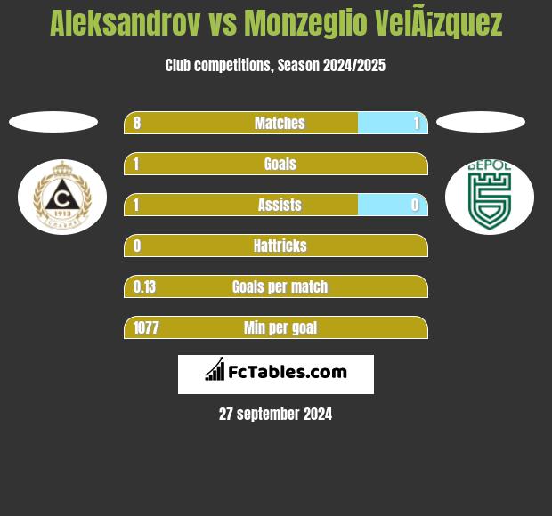 Aleksandrov vs Monzeglio VelÃ¡zquez h2h player stats