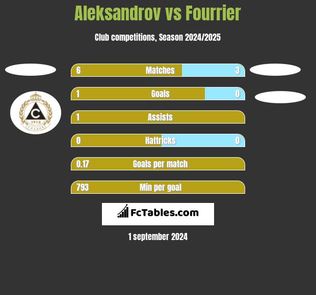 Aleksandrov vs Fourrier h2h player stats