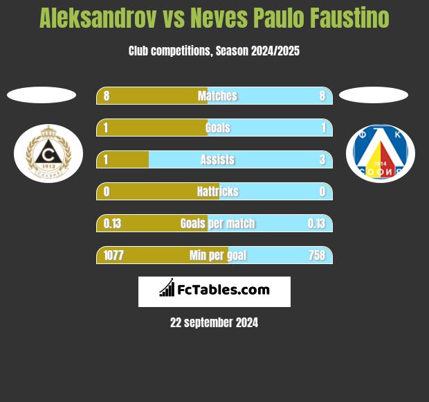 Aleksandrov vs Neves Paulo Faustino h2h player stats