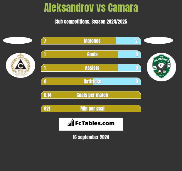 Aleksandrov vs Camara h2h player stats