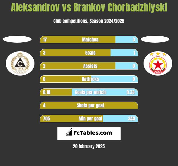 Aleksandrov vs Brankov Chorbadzhiyski h2h player stats